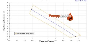 Pompa SM 3,02 1,5KW