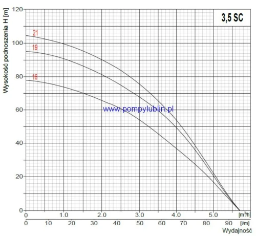 Pompa głębinowa 3,5 SC 3-16(0,75kW) Omnigena  400V 18m kabla
