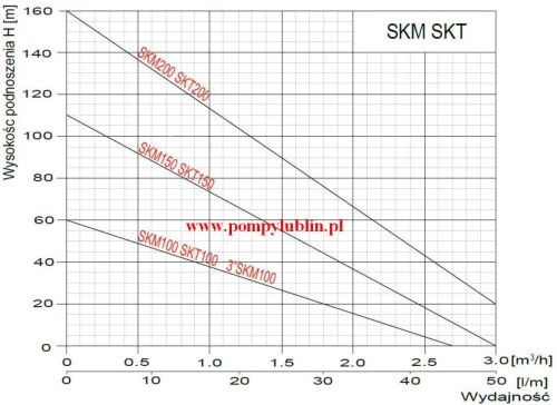 Pompa głębinowa 3 SKM 100 premium z wbudowanym kondensatorem 230V 15m kabla