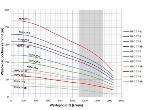 Pompa głębinowa 8SPO 77-3(6 11kW) OMNIGENA silnik wodny 400V