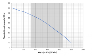 Pompa głębinowa OMNITECH 2200 230V