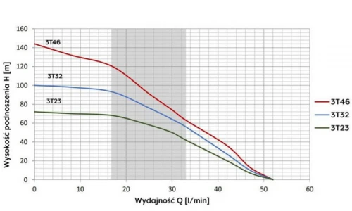 Pompa głębinowa 3T46(1,1kW) OMNIGENA wbudowany kondensator 230V
