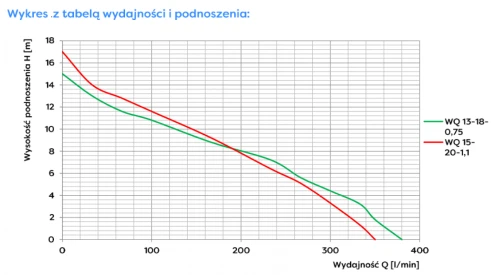 Pompa zatapialna WQ 13-18-0,75 z rozdrabniaczem 230V