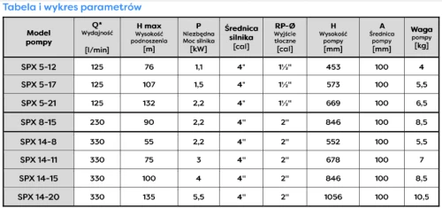 Pompa głębinowa 4SPX 8-15(2,2kW) Sumoto 230V