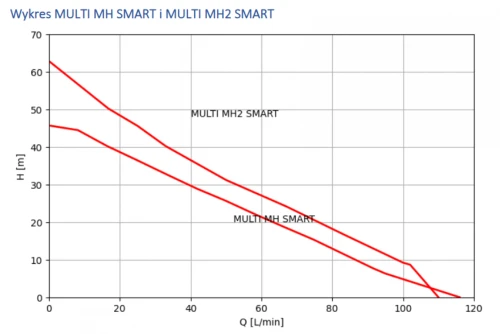 Hydrofor Multi 2 MH SMART PM 230V