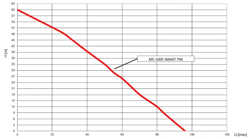 MS 1000 SMART PM hydrofor 230V