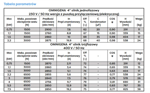 Silnik 4'' 1,5kW Omnigena wodny 230V z puszką