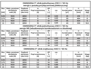 Silnik 3'' 1,1kW Omnigena 400V