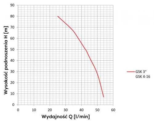 Pompa głębinowa GSK 4-16(1,1kW) Omnigena 400V