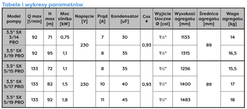 Pompa głębinowa 3,5SX 5-17 PRO (1,5kW) Omnigena wbudowany kondensator 230V 20m kabla
