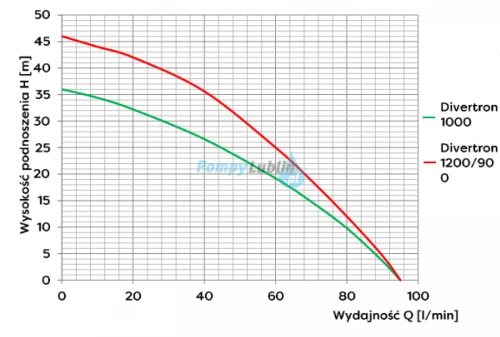 Pompa głębinowa Divertron DAB 1000