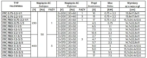 Tabela parametrów falowników serii FPC