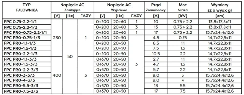 Tabela parametrów falowników serii FPC