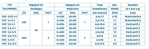 Tabela parametrów falowników serii PCF