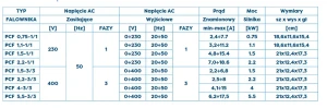 Tabela parametrów falowników serii PCF