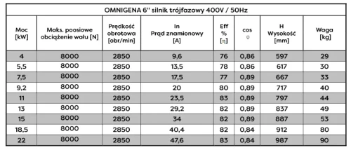 Tabela parametrów silników Omnigena