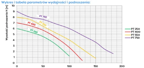 Wykres pomp serii PT