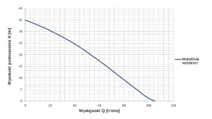 Wykres wydajności do wysokości podnoszenia