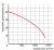 Wykres wydajności do wysokości podnoszenia pompy do odwodnień