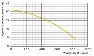 Wykres wydajności do wysokości podnoszenia