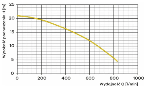 Wykres wydajności do wysokości podnoszenia
