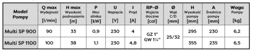 Tabela parametrów pomp serii Multi SP