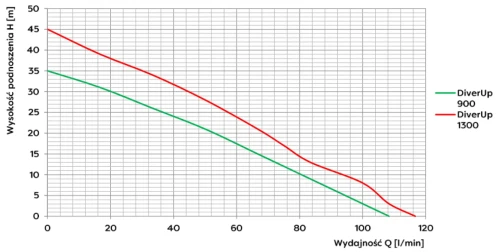 Wykres wydajności do wysokości podnoszenia Diver Up