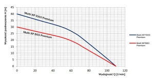 Wykres pomp serii Multi XP