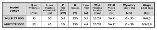 Tabela parametrów pomp serii Multi TP