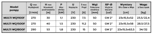 Tabela parametrów pomp serii Multi WQ