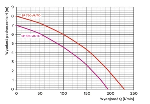 Wykres pomp serii SP AUTO