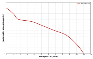Wykres wydajności do wysokości podnoszenia pompy WQ GRIND 400 z rozdrabniaczem 230V