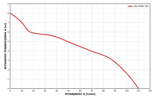Wykres wydajności do wysokości podnoszenia pompy WQ GRIND 400 z rozdrabniaczem 230V