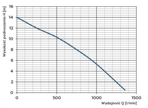 Pompa zatapialna WQ 75-5-2,2 Premium 400V