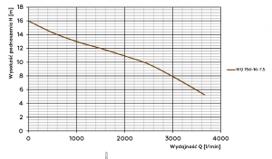 Pompa zatapialna WQ 150-10-7,5 400V