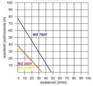 Zestaw hydroforowy WZ 750 230V ze zbiornikiem 24L poziom Omnigena