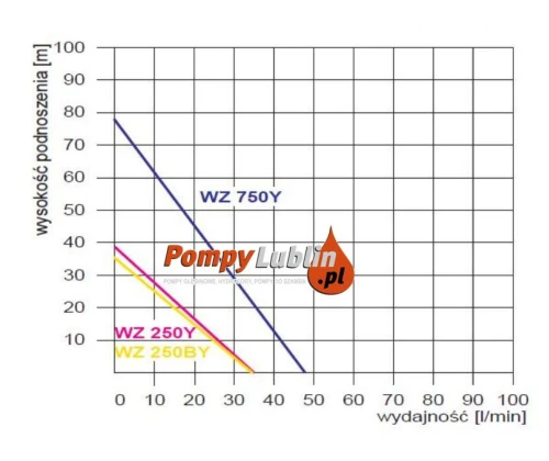 Zestaw hydroforowy WZ 750 230V ze zbiornikiem 50l poziom Omnigena