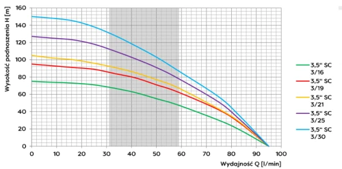 Pompa głębinowa 3,5 SC 3-16(0,75kW) Omnigena wbudowany kondensator 230V 18m kabla