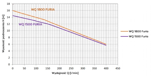 Pompa zatapialna WQ 1800 FURIA z rozdrabniaczem 230V