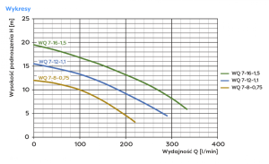 Pompa zatapialna WQ 7-12-1,1 z rozdrabniaczem 230V