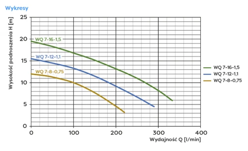 Pompa zatapialna WQ 7-12-1,1 z rozdrabniaczem 230V