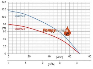 Pompa głębinowa 3 SDM 24(0,75kW) 20m kabla