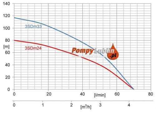 Pompa głębinowa 3 SDM 24(0,75kW) 20m kabla