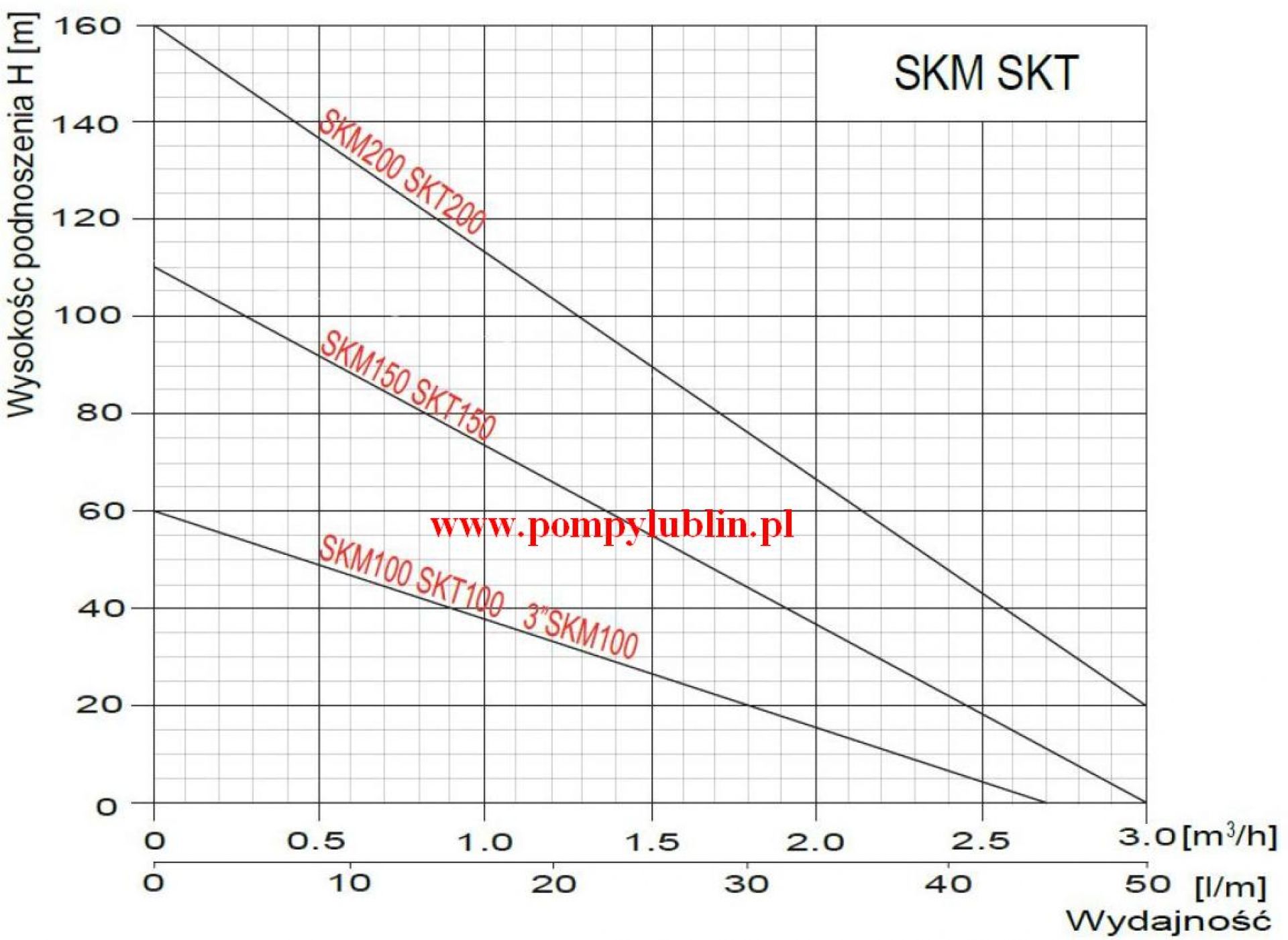 Pompa głębinowa 3 SKM 100 premium z wbudowanym kondensatorem 230V 15m kabla