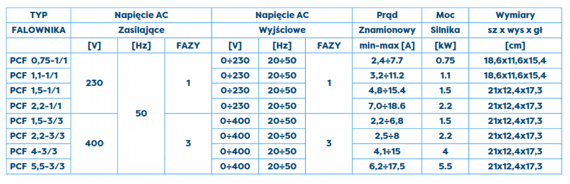 Falownik PCF 0,75kW 1/1 2,4A-7,7A