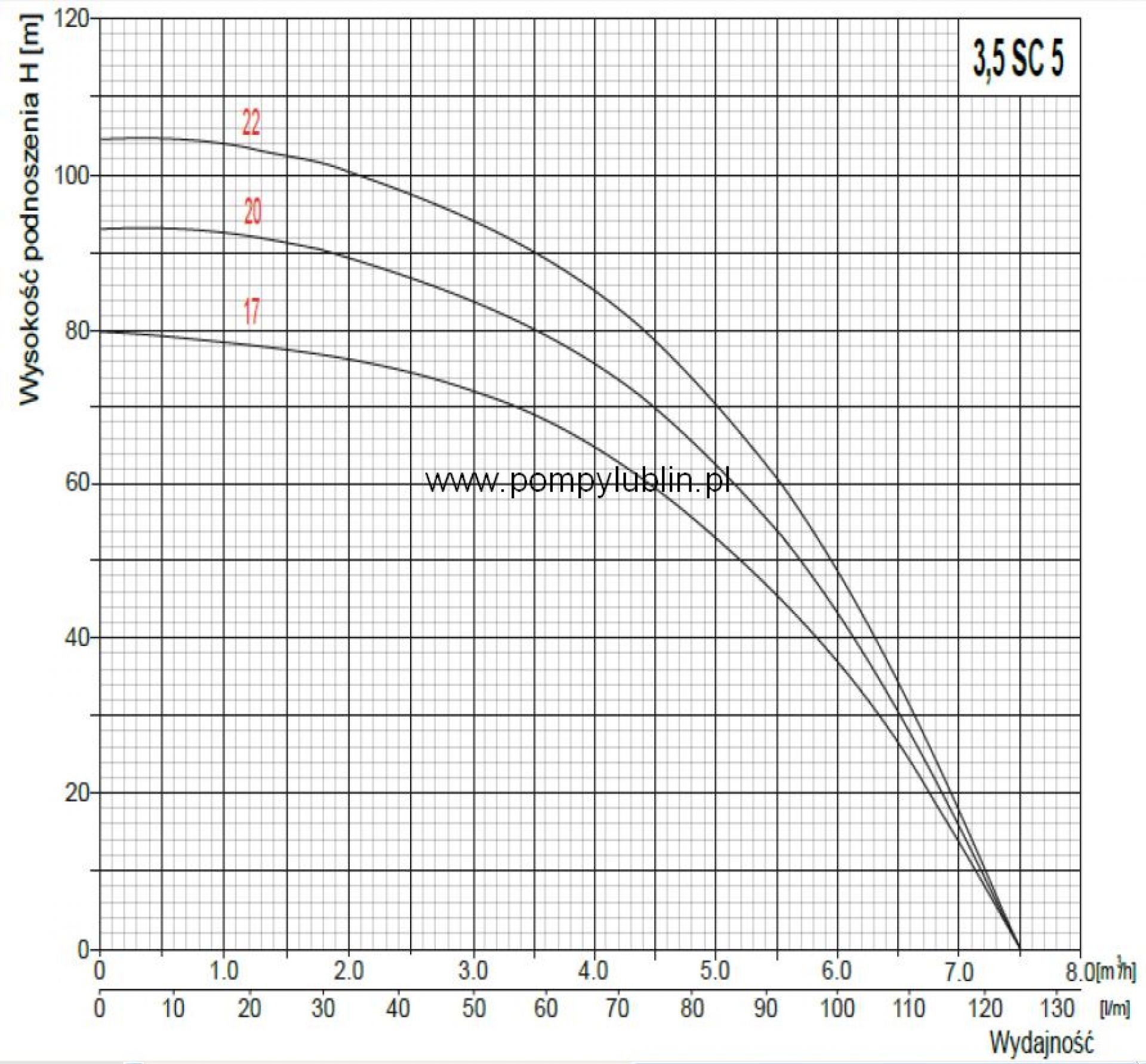 Pompa głębinowa 3,5 SC 5-17(1,1kW) Omnigena wbudowany kondensator 230V 18m kabla