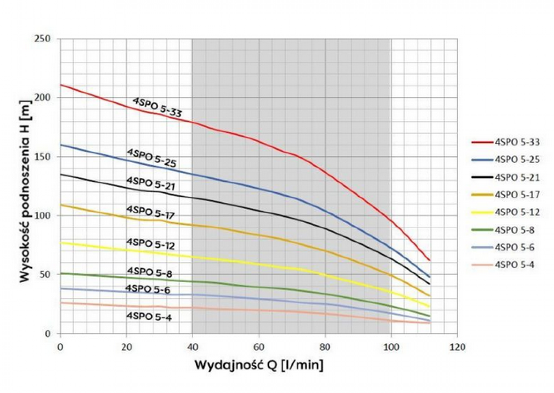 Pompa głębinowa 4SPO 5-21(2,2kW) Omnigena silnik wodny 230V