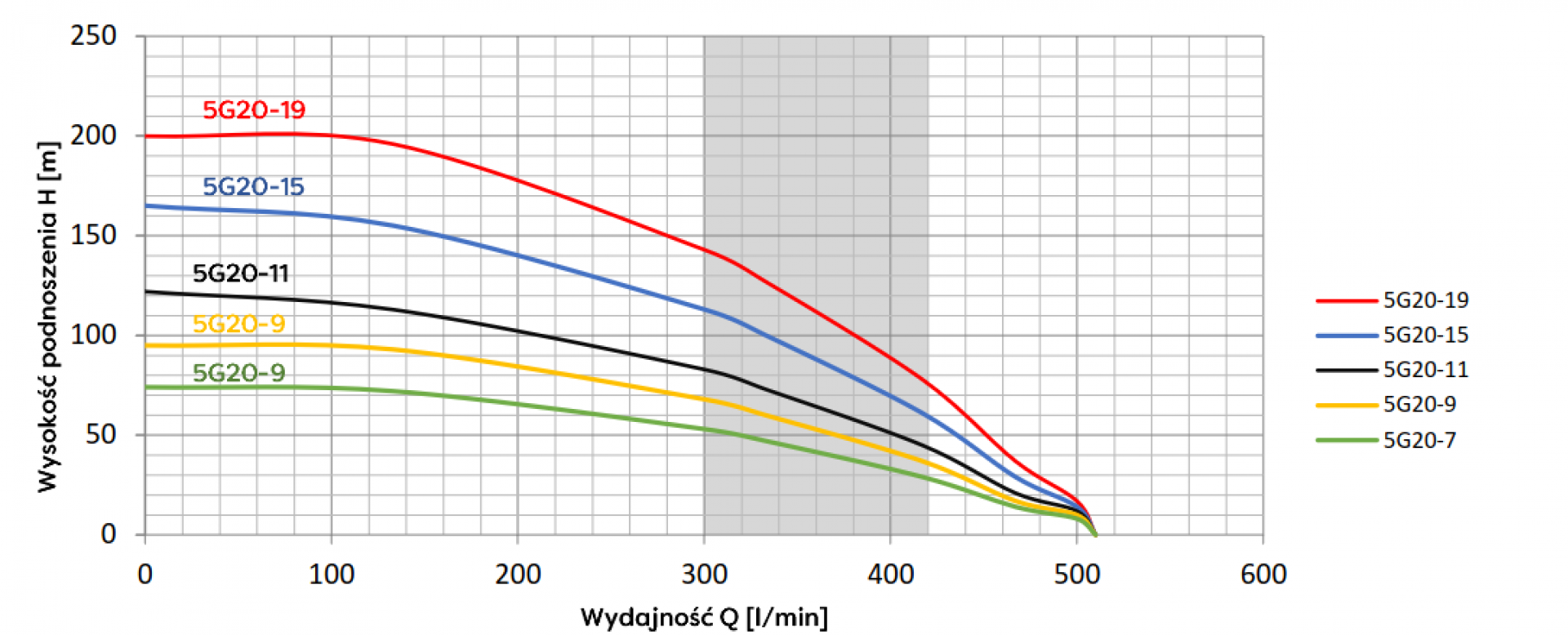 Pompa głębinowa 5G20-7(4kW) Omnigena 400V