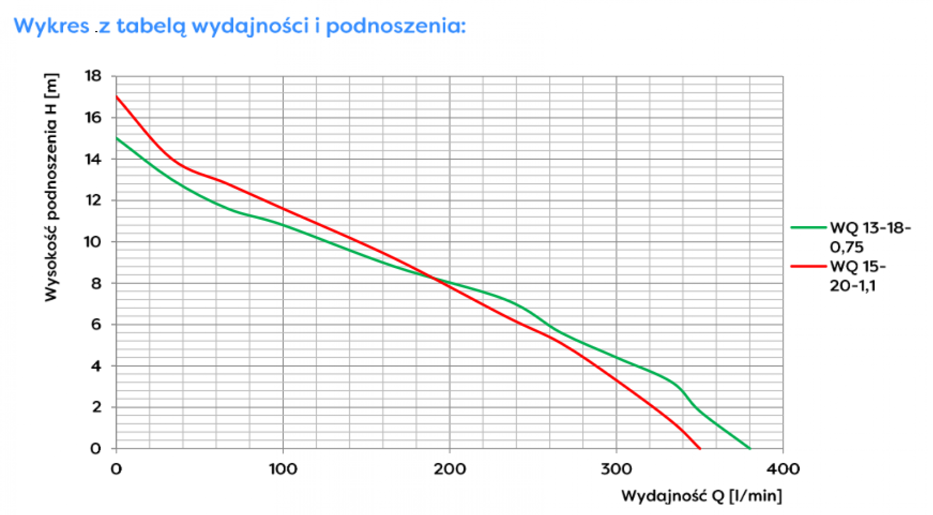 Pompa zatapialna WQ 13-18-0,75 z rozdrabniaczem 230V
