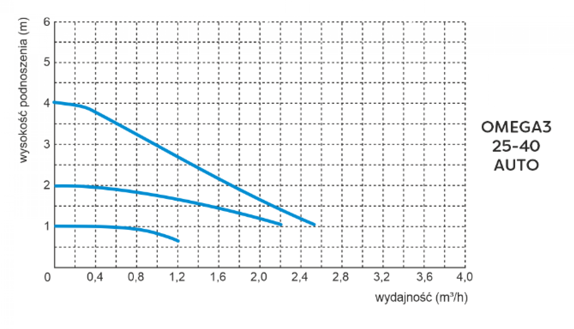 Pompa elektroniczna obiegowa OMEGA 3 25-40/180 Auto C.O